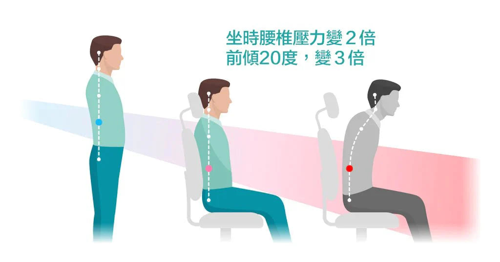 坐姿不良?腰椎壓力高達體重 3 倍! - Bestmade 人學院