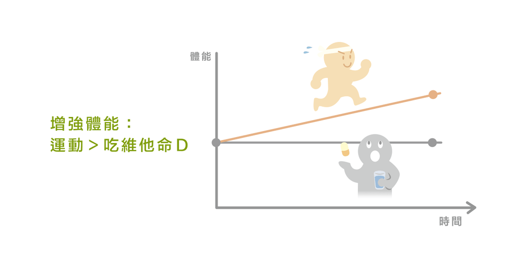 維他命 D 能不能提升體能?答案是......NO! - Bestmade 人學院