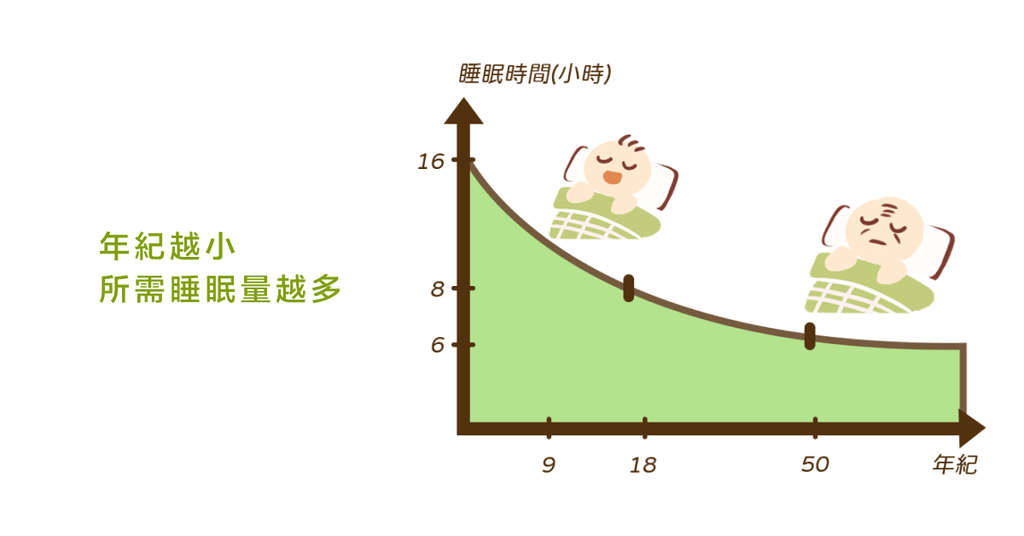 到底睡多久才夠?睡眠管理職人:小孩大人睡眠大不同!(上) - Bestmade 人學院