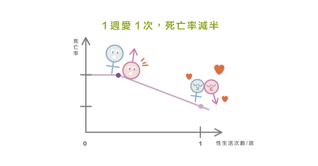 頻繁性生活能延長壽命嗎? - Bestmade 人學院
