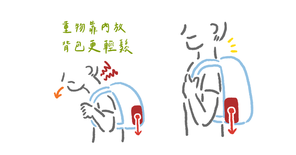 家長們請注意!學生的後書包揹太重,可能會累積長期的慢性健康危害! - Bestmade 人學院