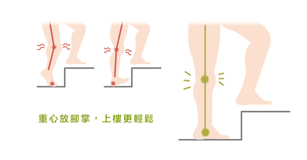 走樓梯就膝蓋痛? 避免受傷,養護膝蓋,上樓梯也有小訣竅喔! - Bestmade 人學院