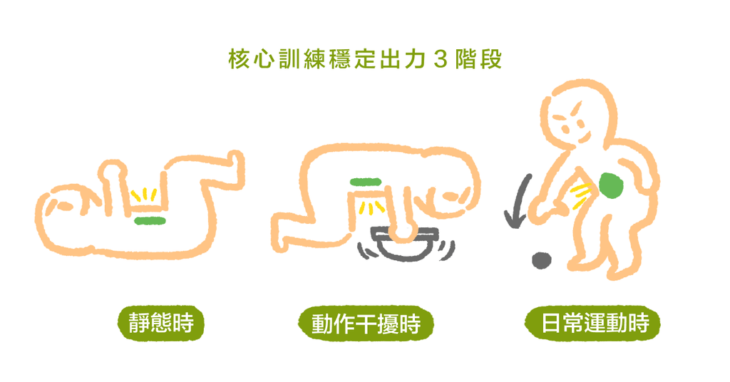 我的核心肌群有出對力嗎?(三)物理治療師教你如何訓練核心肌群 - Bestmade 人學院