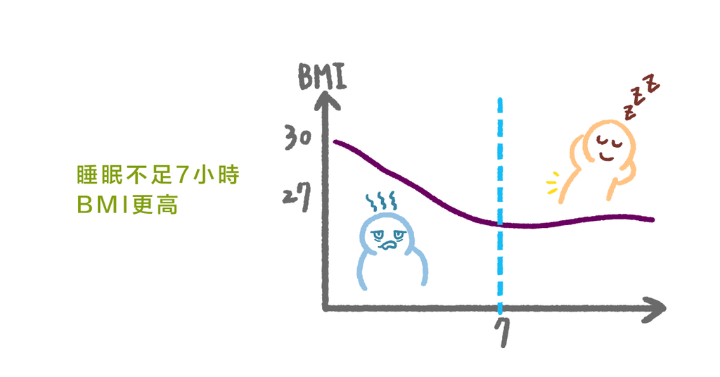 睡不飽容易肚子餓?睡眠不足不只容易發胖,還會影響減重成效! - Bestmade 人學院