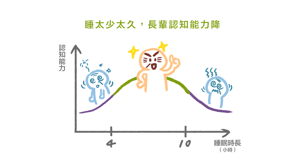 睡不好老得快!睡太少睡太多都會影響認知功能 - Bestmade 人學院