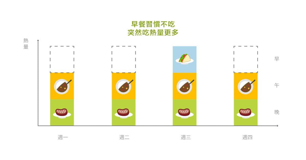 不愛吃早餐,就別吃了吧! - Bestmade 人學院