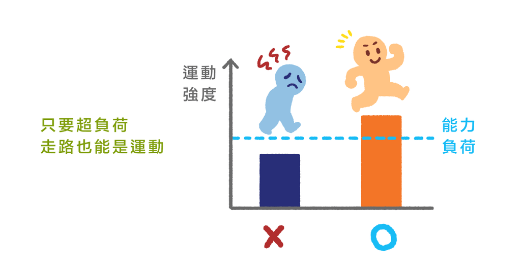 物理治療師告訴你:走路到底算不算運動?(下) - Bestmade 人學院