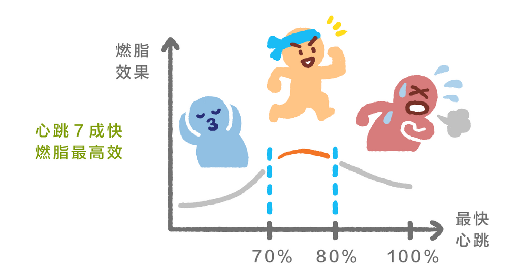 運動時不是越喘瘦越快！燃脂最有效心跳率