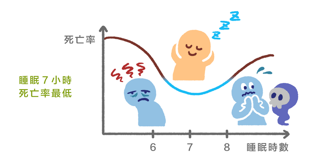 日本醫學博士告訴你：充足的睡眠究竟需要幾小時？