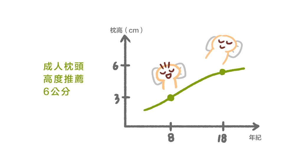 想要睡得好，枕頭床墊的選擇很重要！（下）