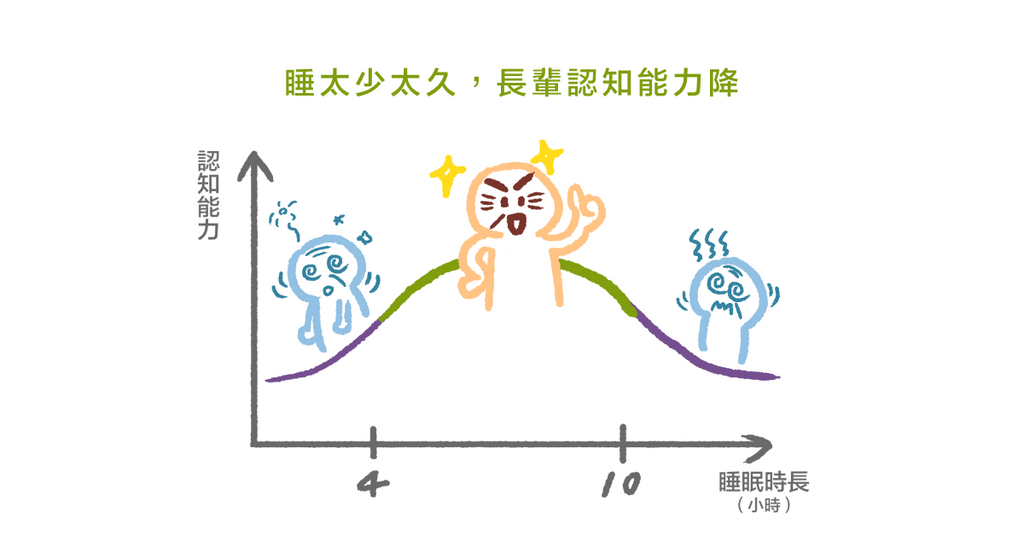 睡不好老得快！睡太少睡太多都會影響認知功能