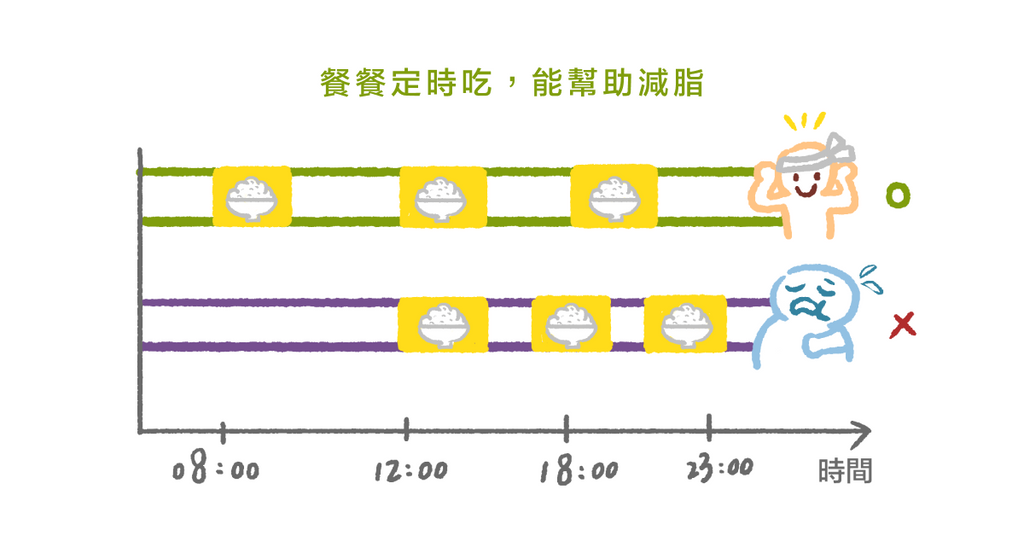 總是晚點吃會比較容易變胖？定時吃飯與晚點吃飯對減重的影響