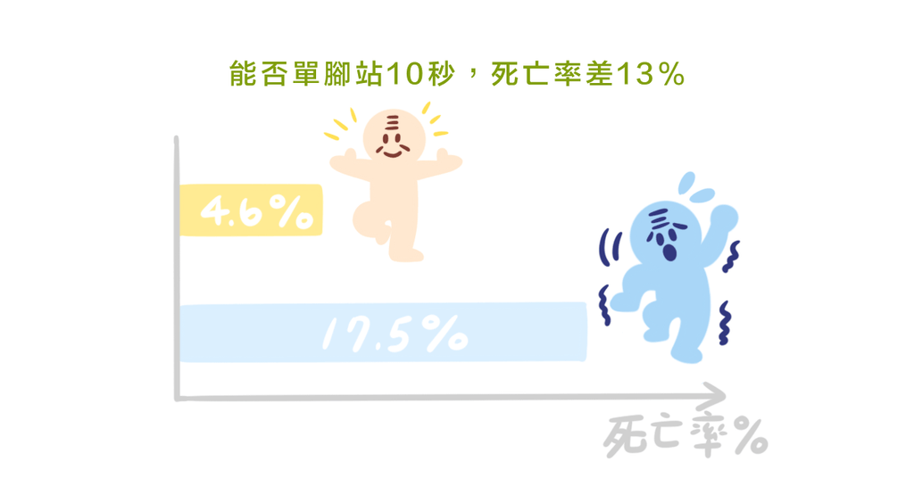 「單腳站 10 秒」能預測死亡率？物理治療師聊體適能與健康的關聯 - Bestmade 人學院