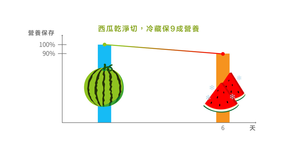 西瓜乾淨切，冷藏保9成營養