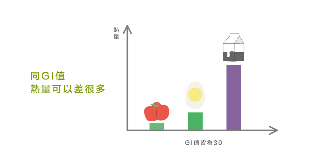 GI 陷阱！低升糖飲食怎麼吃才「真健康」？3 個心法掌握關鍵 - Bestmade 人學院