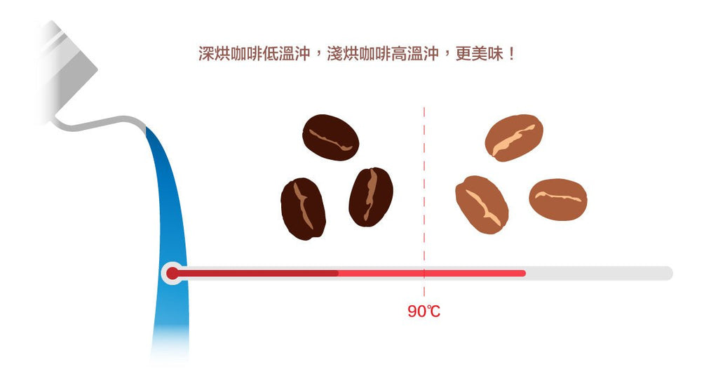 不同咖啡用不同溫度，手沖咖啡的水溫控制 - Bestmade 人學院