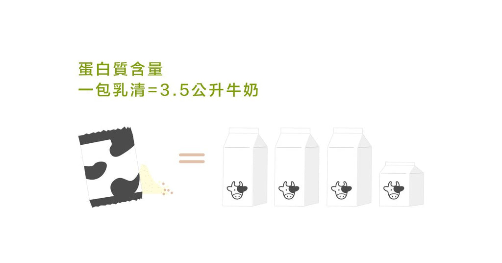 懂你喝的乳清蛋白－－什麼是乳清蛋白 - Bestmade 人學院