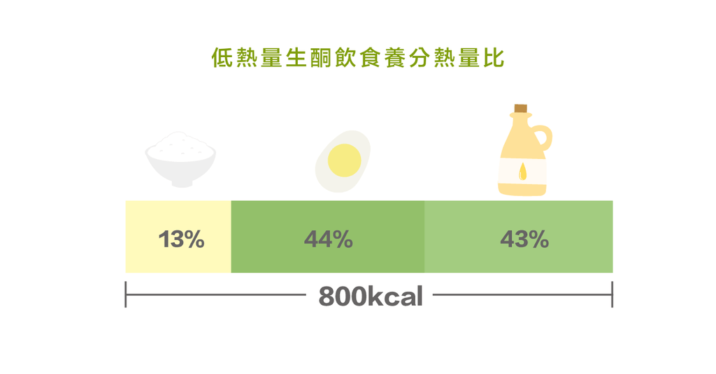 低熱量的生酮飲食－－什麼是低熱量的生酮飲食？ - Bestmade 人學院