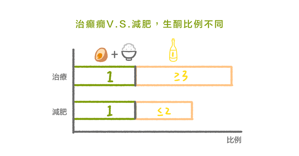 生酮飲食一開始不是用來減肥！營養學教授：生酮飲食的生理機制 - Bestmade 人學院