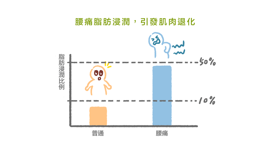 下背痛會讓肌肉不見了！物理治療師告訴你為什麼下背痛不要拖 - Bestmade 人學院