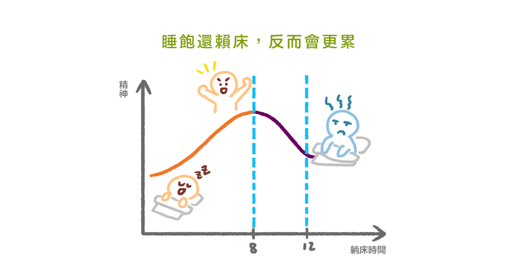 放假睡到飽反而越睡越累？（一）吃到飽原理看睡到飽為何得不到滿足 - Bestmade 人學院