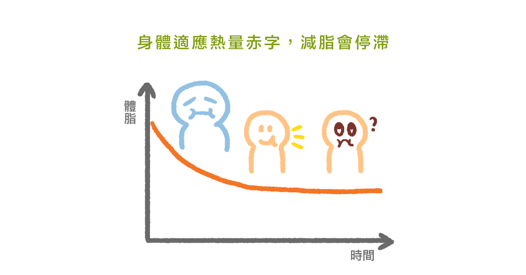 「熱量赤字」不是永遠都有效？為什麼還是會有減脂停滯期？ - Bestmade 人學院