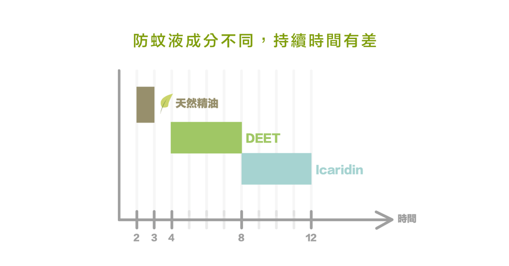 夏天蚊蟲多，防蚊液種類繁多，有什麼注意事項？ - Bestmade 人學院