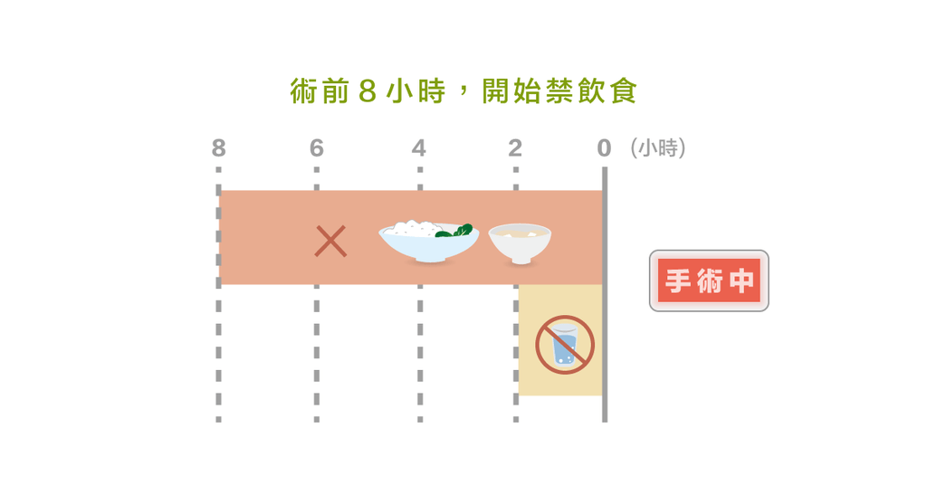 手術麻醉前的「禁食」安排 - Bestmade 人學院