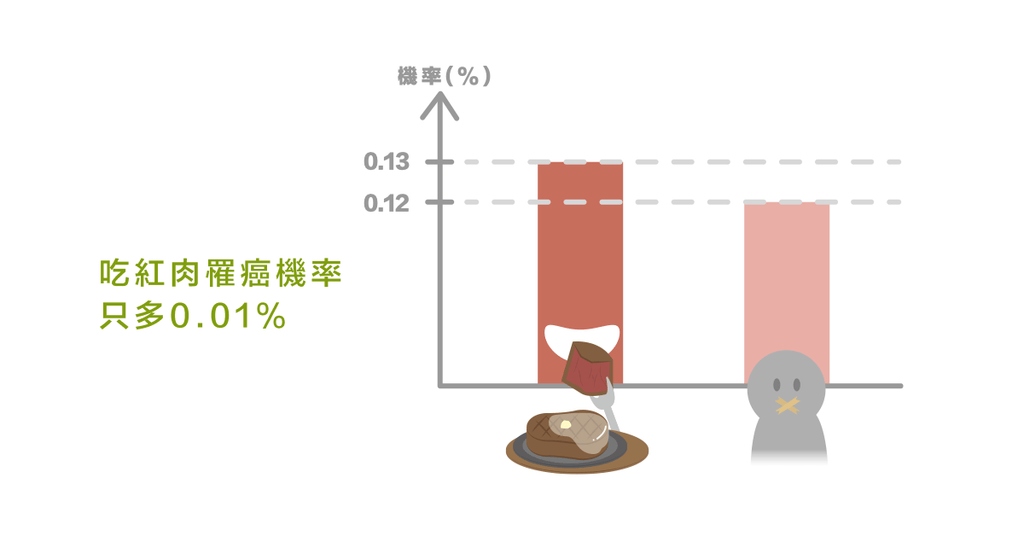 吃肉會致癌嗎：紅肉致癌的臨床實驗 - Bestmade 人學院