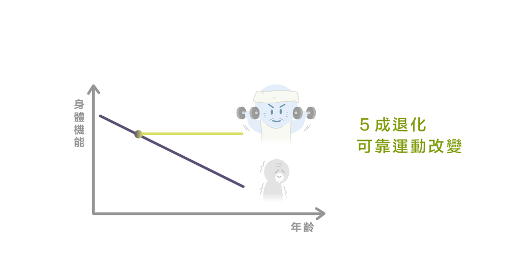 身體機能的退步，可以逆轉嗎？ - Bestmade 人學院