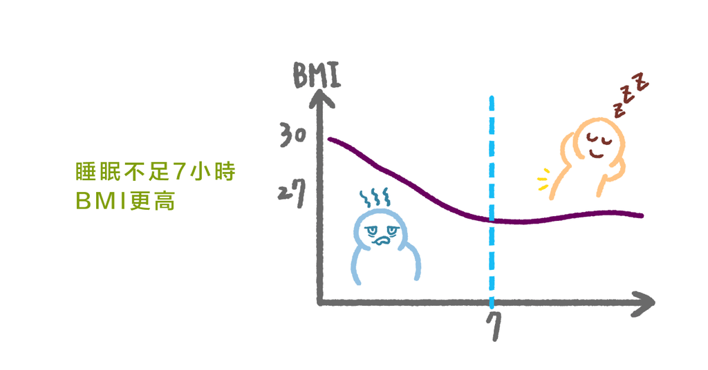 睡不飽容易肚子餓？睡眠不足不只容易發胖，還會影響減重成效！ - Bestmade 人學院