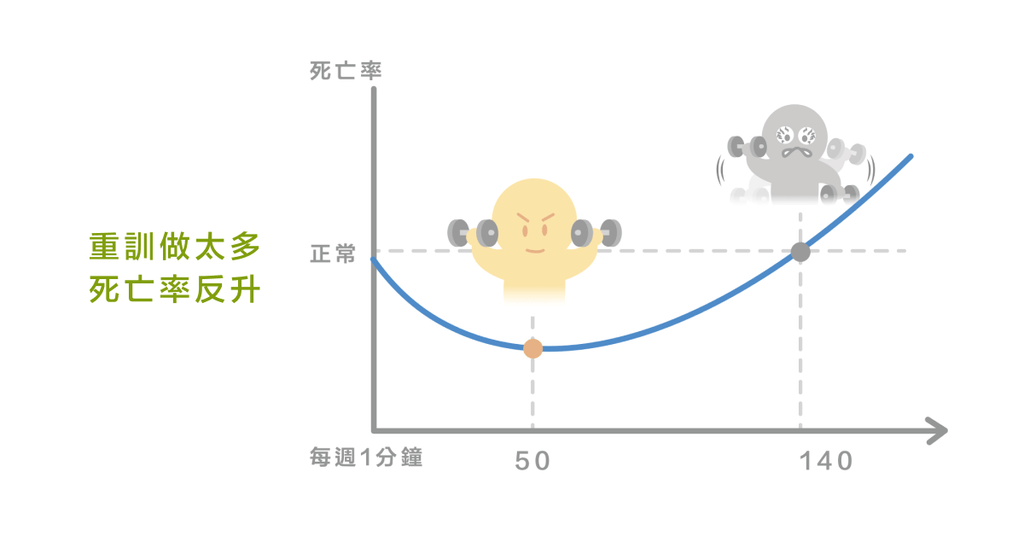 重訓做太多會早死嗎？ - Bestmade 人學院