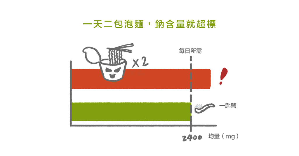 照顧心血管從吃對營養做起（上）四大類應避免的食物 - Bestmade 人學院