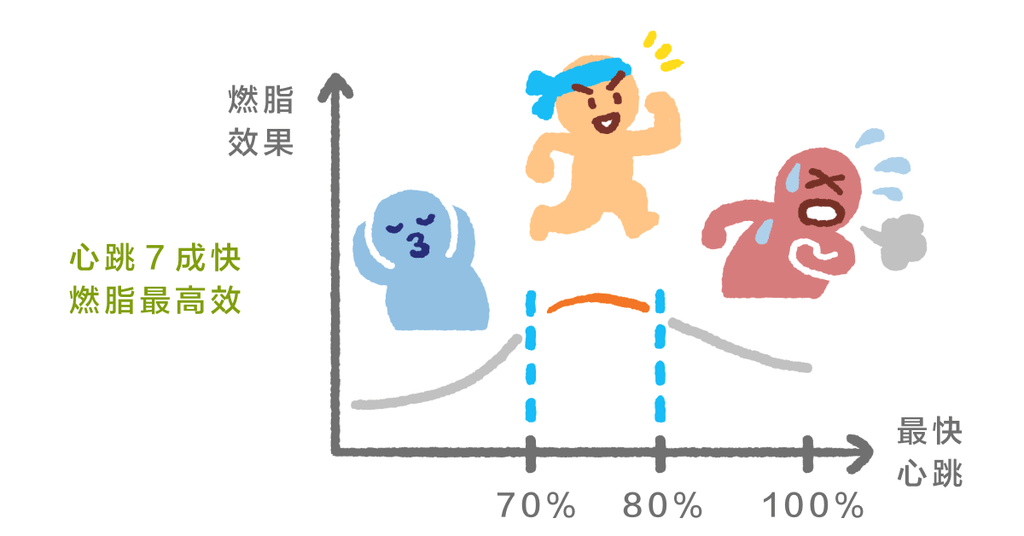 運動時不是越喘瘦越快！燃脂最有效心跳率 - Bestmade 人學院