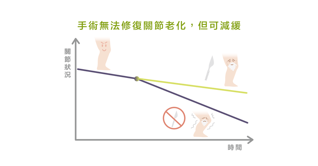 十字韌帶手術，可以預防關節退化？ - Bestmade 人學院