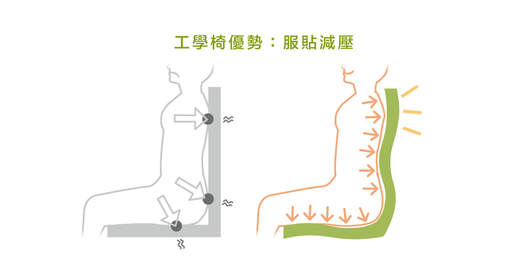 人體工學椅真的能減輕腰酸背痛嗎？ - Bestmade 人學院